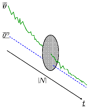 \includegraphics[width=5.5cm]{region-around-estimate.eps}